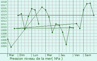 Graphe de la pression atmosphrique prvue pour Marand