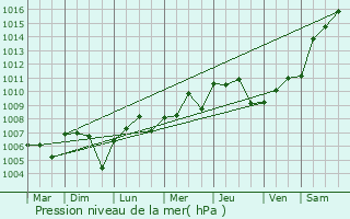 Graphe de la pression atmosphrique prvue pour Albuol
