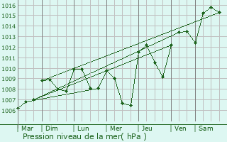 Graphe de la pression atmosphrique prvue pour Vernas
