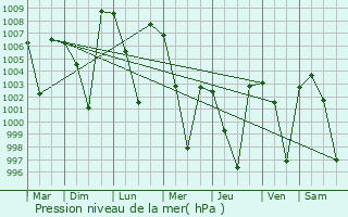 Graphe de la pression atmosphrique prvue pour Baraki Barak