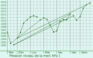 Graphe de la pression atmosphrique prvue pour Memmingen