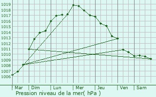 Graphe de la pression atmosphrique prvue pour Besn