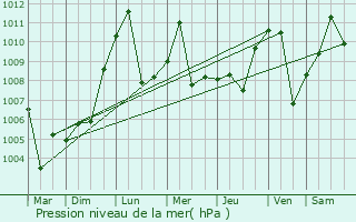 Graphe de la pression atmosphrique prvue pour Qarshi