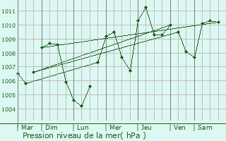 Graphe de la pression atmosphrique prvue pour La Goulette