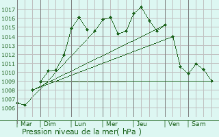 Graphe de la pression atmosphrique prvue pour Orschwiller