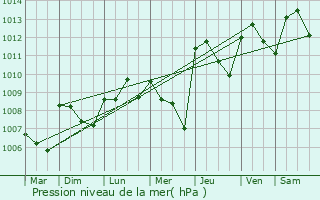 Graphe de la pression atmosphrique prvue pour Juvignac