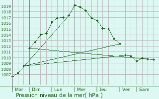 Graphe de la pression atmosphrique prvue pour Sn