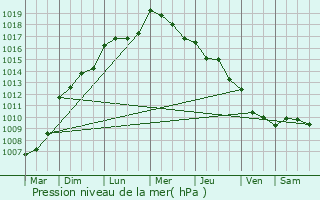 Graphe de la pression atmosphrique prvue pour Saint-Av