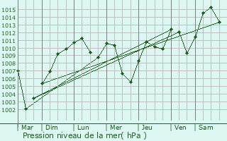 Graphe de la pression atmosphrique prvue pour Nenzing