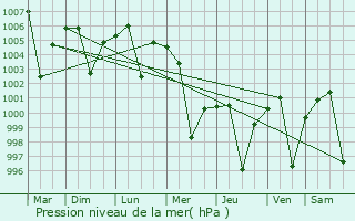 Graphe de la pression atmosphrique prvue pour Chanderi