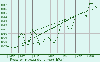 Graphe de la pression atmosphrique prvue pour Lanobre