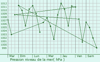 Graphe de la pression atmosphrique prvue pour Silver Springs