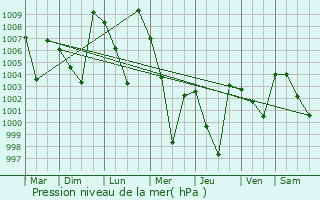 Graphe de la pression atmosphrique prvue pour Tagab