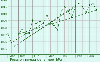 Graphe de la pression atmosphrique prvue pour Grans