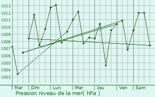 Graphe de la pression atmosphrique prvue pour Bria