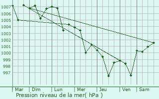 Graphe de la pression atmosphrique prvue pour Sankrail