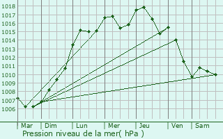 Graphe de la pression atmosphrique prvue pour Bergem