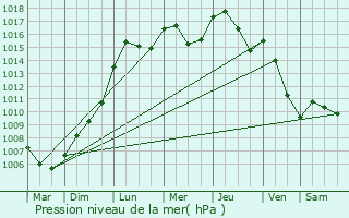 Graphe de la pression atmosphrique prvue pour Wintrange
