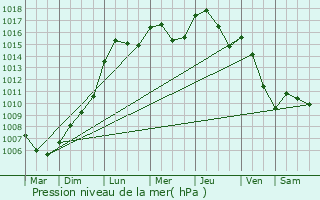 Graphe de la pression atmosphrique prvue pour Erpeldange-lez-Bous