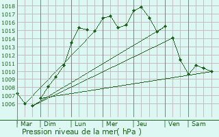 Graphe de la pression atmosphrique prvue pour Hassel