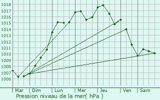 Graphe de la pression atmosphrique prvue pour Hoerchen