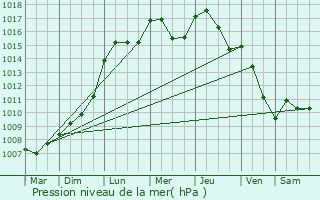 Graphe de la pression atmosphrique prvue pour Vaux-ls-Palameix