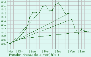 Graphe de la pression atmosphrique prvue pour Belrupt-en-Verdunois