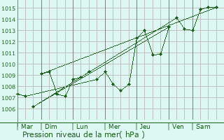 Graphe de la pression atmosphrique prvue pour Mons