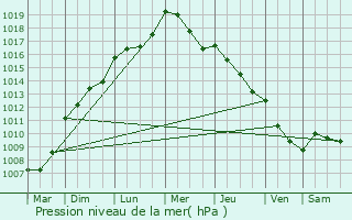 Graphe de la pression atmosphrique prvue pour Mauron