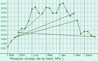 Graphe de la pression atmosphrique prvue pour Exincourt