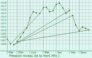 Graphe de la pression atmosphrique prvue pour Lenningen