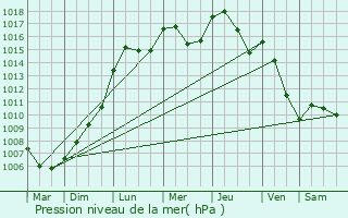 Graphe de la pression atmosphrique prvue pour Findel