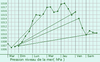 Graphe de la pression atmosphrique prvue pour Arlon