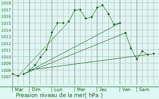 Graphe de la pression atmosphrique prvue pour Moirey-Flabas-Crpion