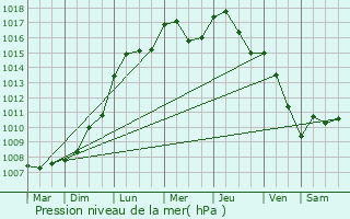 Graphe de la pression atmosphrique prvue pour Stenay