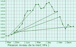 Graphe de la pression atmosphrique prvue pour Dombasle-en-Argonne