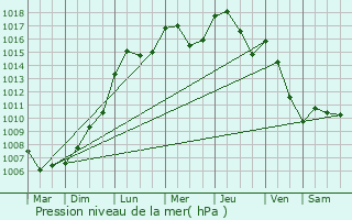 Graphe de la pression atmosphrique prvue pour Rippweiler