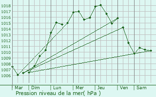 Graphe de la pression atmosphrique prvue pour Schandel