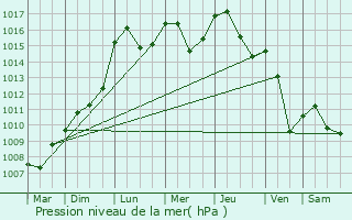 Graphe de la pression atmosphrique prvue pour pinal