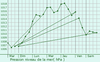 Graphe de la pression atmosphrique prvue pour Lannen