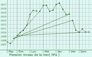 Graphe de la pression atmosphrique prvue pour Burey-la-Cte
