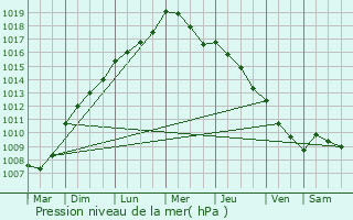 Graphe de la pression atmosphrique prvue pour Hd