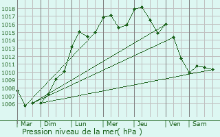 Graphe de la pression atmosphrique prvue pour Weiler-ls-Putscheid