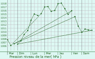 Graphe de la pression atmosphrique prvue pour Neunhausen