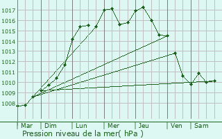 Graphe de la pression atmosphrique prvue pour Fouchres-aux-Bois