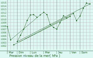 Graphe de la pression atmosphrique prvue pour Neutting