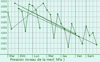 Graphe de la pression atmosphrique prvue pour Polur