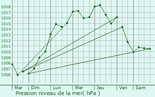 Graphe de la pression atmosphrique prvue pour Boxhorn