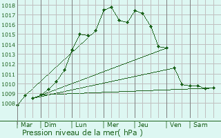 Graphe de la pression atmosphrique prvue pour Torcy