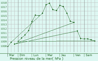 Graphe de la pression atmosphrique prvue pour Vlizy-Villacoublay